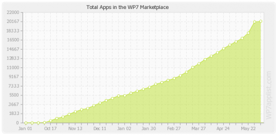 WP7 20k