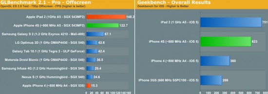 iPhone 4S GLBenchmark Score