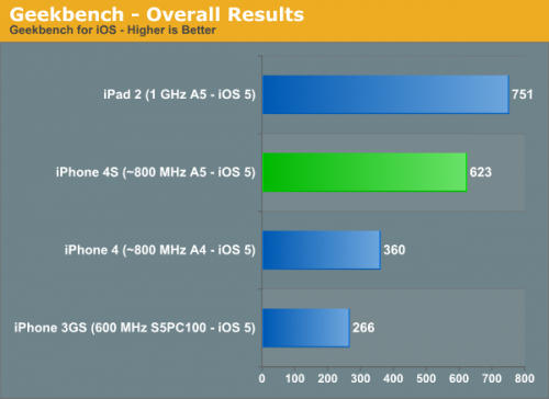 iPhone 4S GeekBench Results