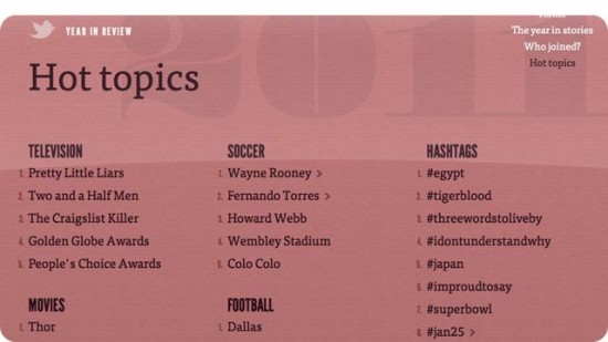 Twitter Top Hashtags 2011