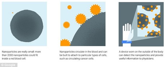 Google's system works by sticking nanoparticles to the bad cells.